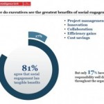 CEOs and PR #2: Survey – The Evidence Warns, be Socially Engaged
