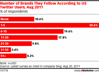 How Social Media Users Engage with Marketers on Twitter