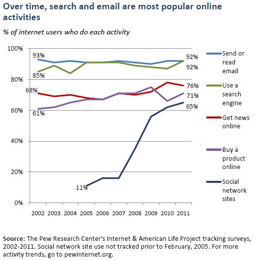 Pew Research: Search and email still top the list of most popular online activities