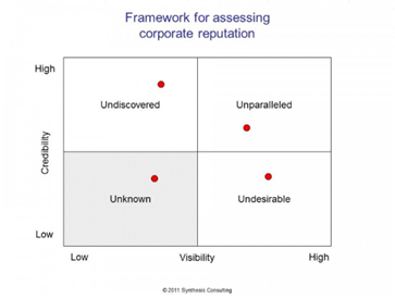 Social media strategy: visibility vs credibility